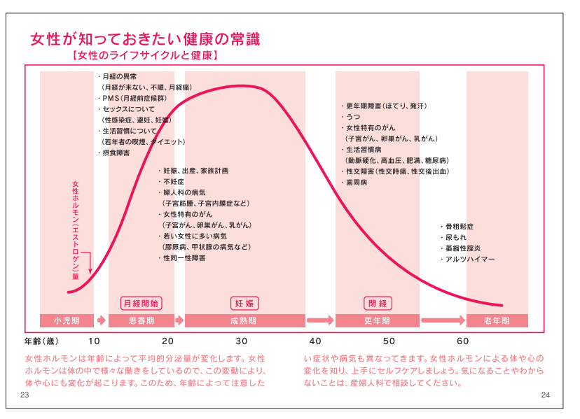 女性の生涯健康手帳の画像