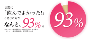 エクオールを飲んでよかった人が93％のグラフ画像