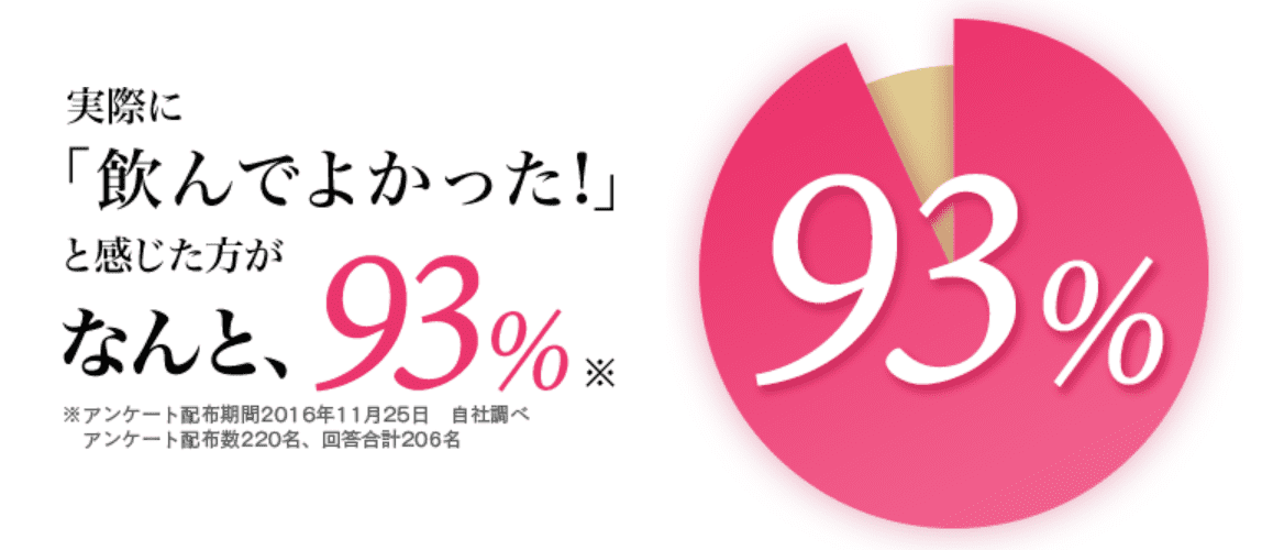 エクオールを飲んでよかった人が93%のグラフ画像